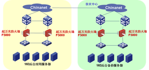 H3C防火墻服務保障廣東省電信163后臺安全防護項目